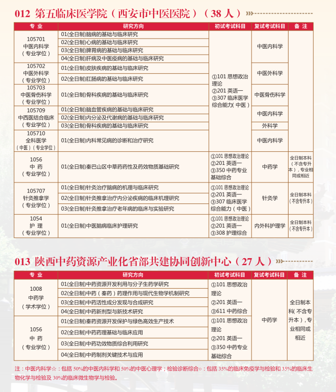 2024年陕西中医药大学研究生招生简章及各专业招生计划人数