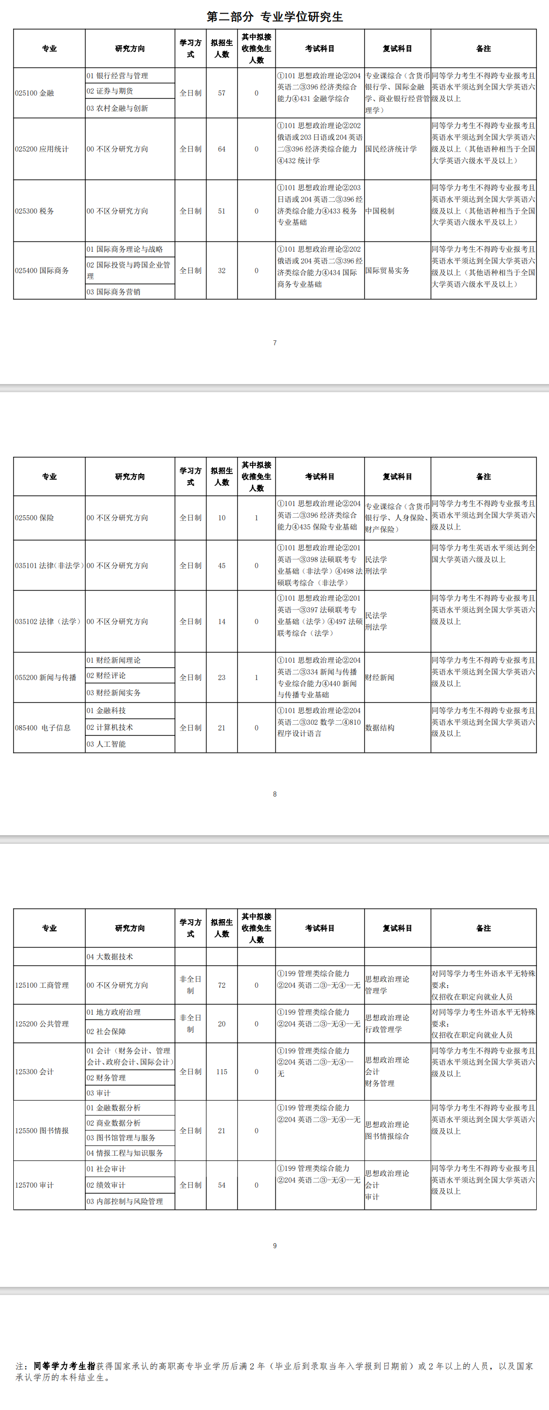 2024年吉林财经大学研究生招生简章及各专业招生计划人数