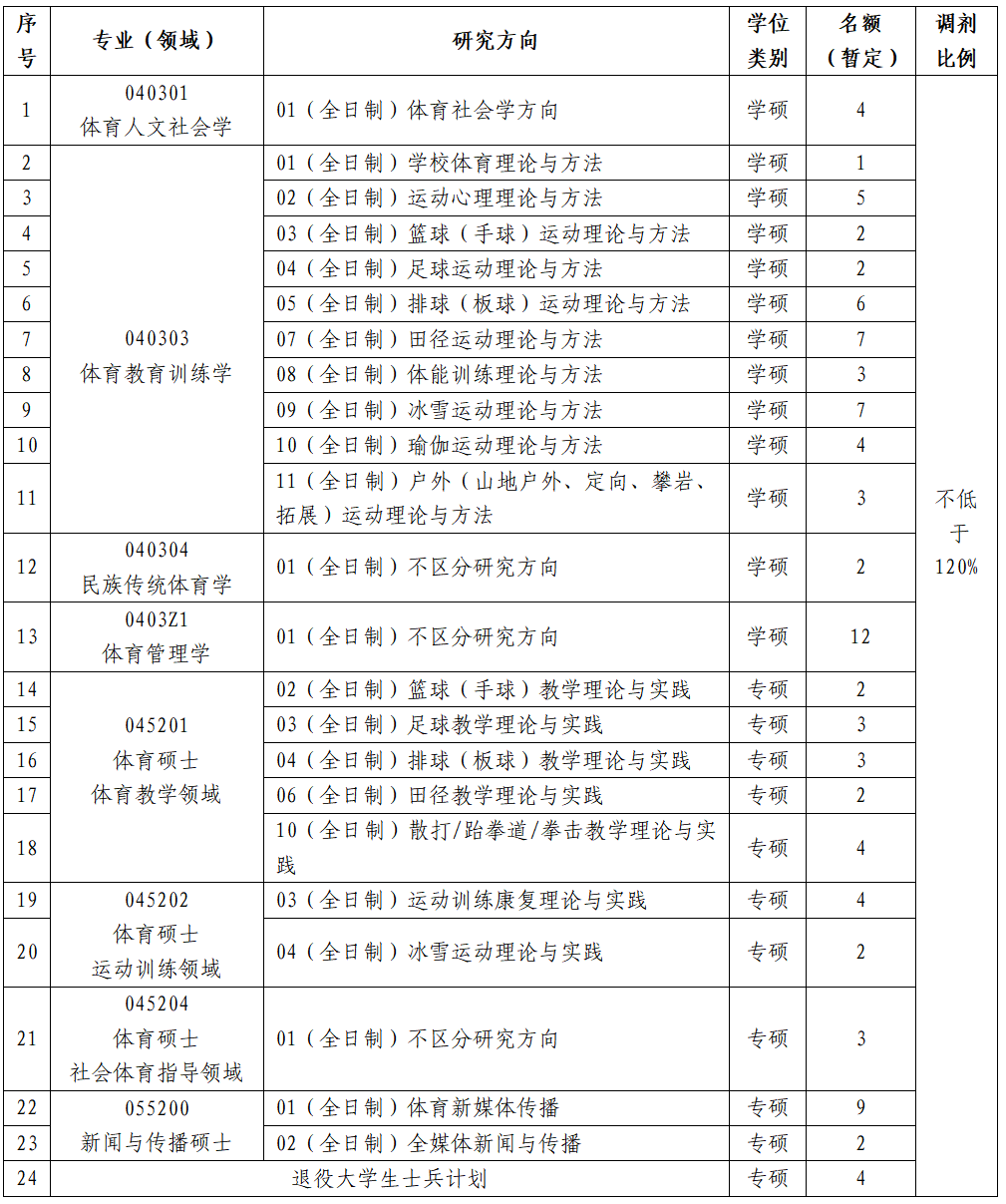 2024年沈阳体育学院考研调剂要求及条件