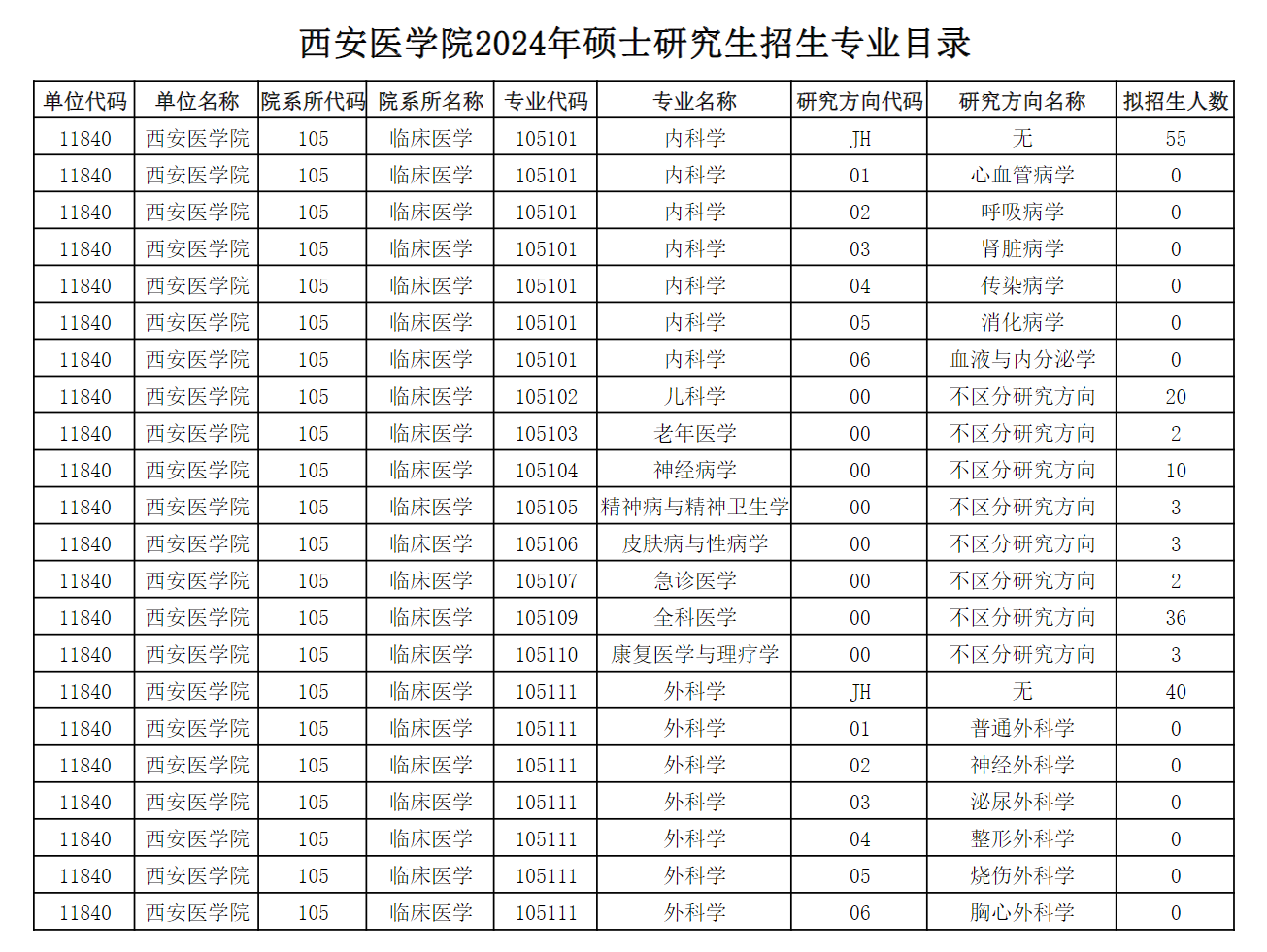 2024年西安医学院研究生招生简章及各专业招生计划人数