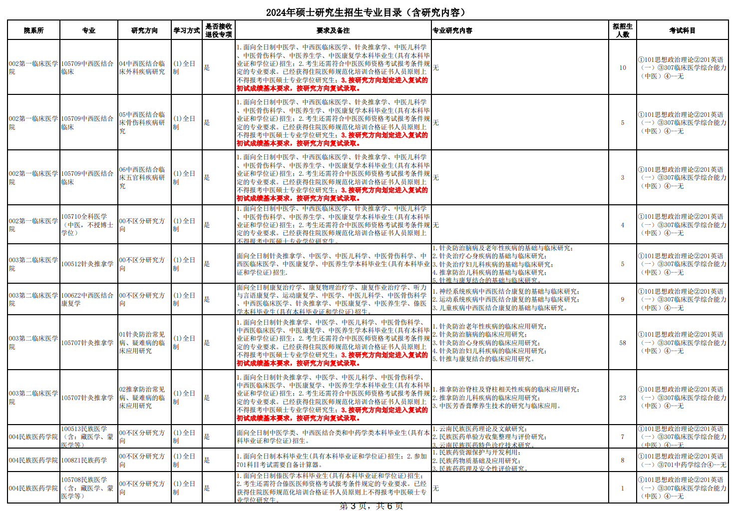 云南中医药大学2024硕士研究生招生专业目录及考试科目