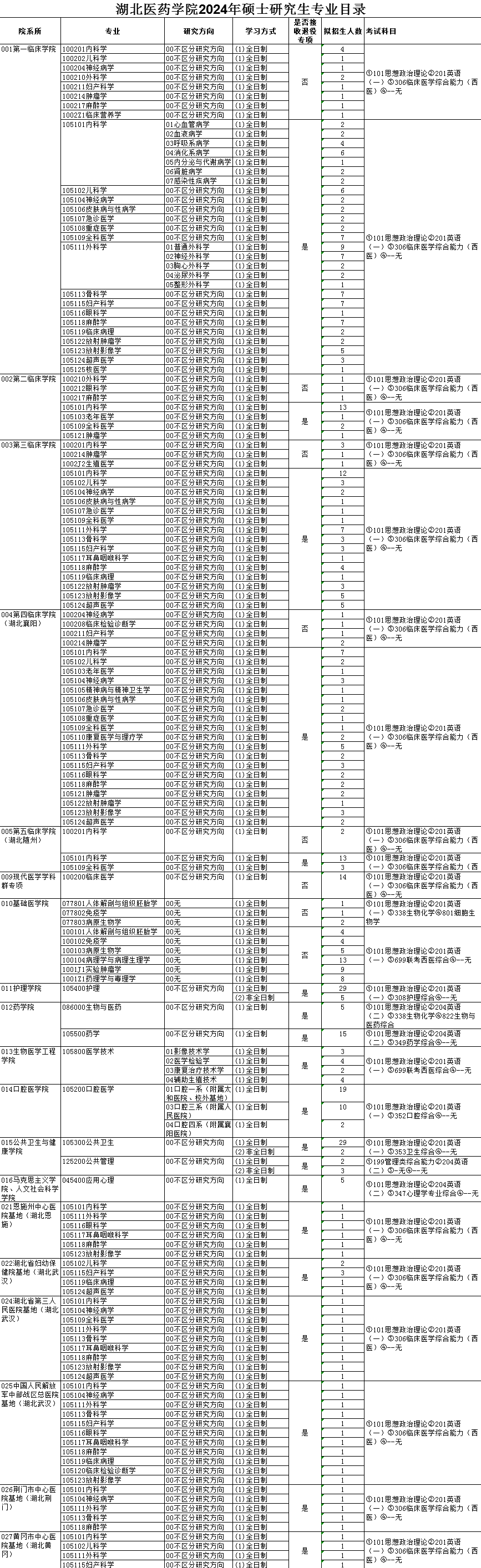 2024年湖北医药学院研究生招生简章及各专业招生计划人数