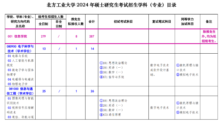 北方工业大学2024硕士研究生招生专业目录及考试科目