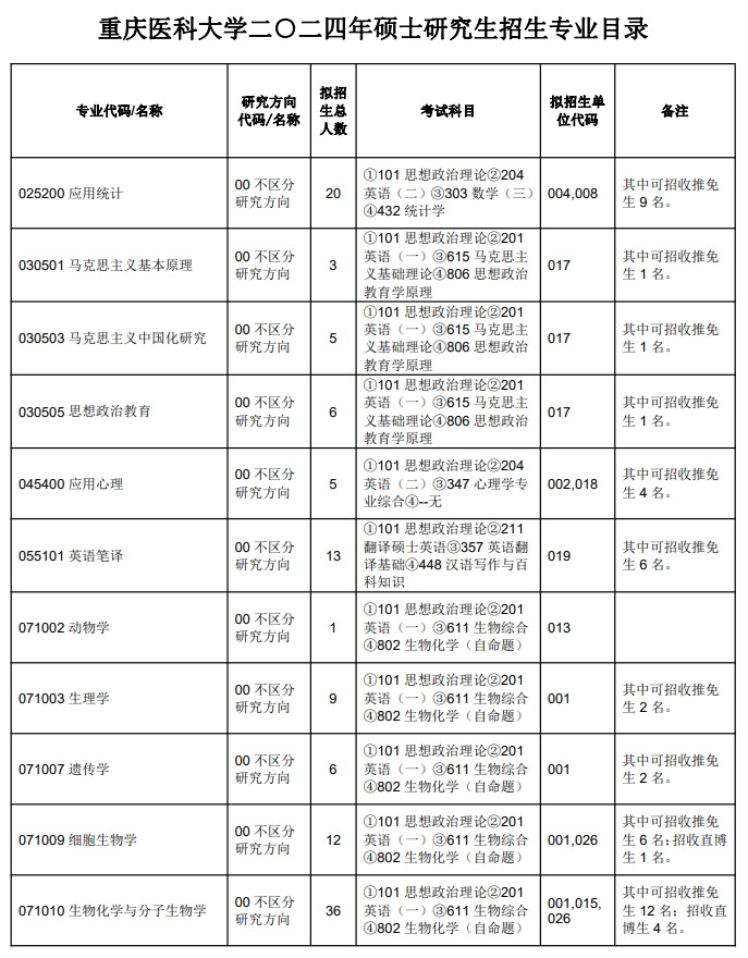 2024年重庆医科大学研究生招生简章及各专业招生计划人数