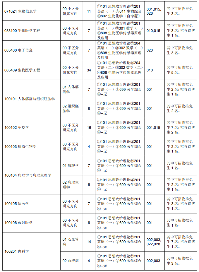 2024年重庆医科大学研究生招生简章及各专业招生计划人数