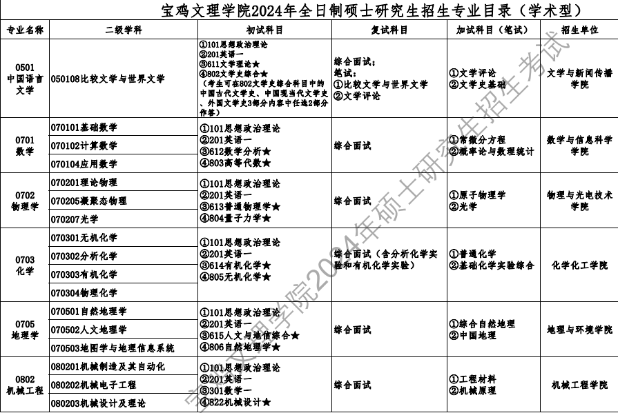 宝鸡文理学院2024硕士研究生招生专业目录及考试科目