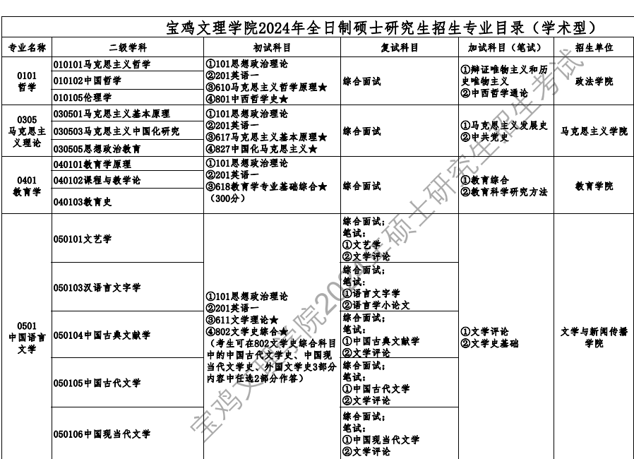 宝鸡文理学院2024硕士研究生招生专业目录及考试科目