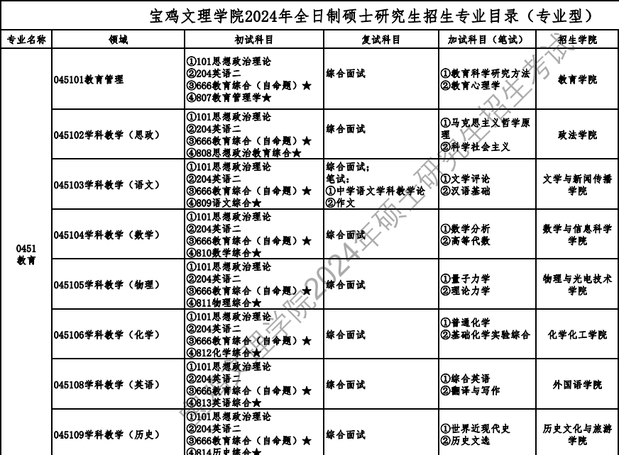 宝鸡文理学院2024硕士研究生招生专业目录及考试科目