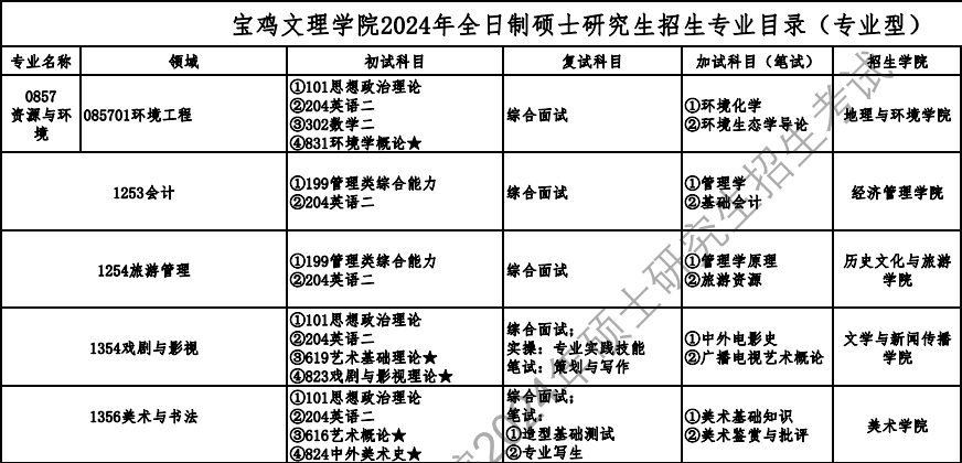 宝鸡文理学院2024硕士研究生招生专业目录及考试科目