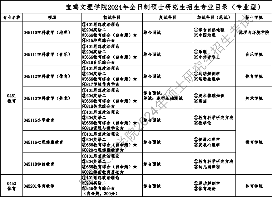 宝鸡文理学院2024硕士研究生招生专业目录及考试科目