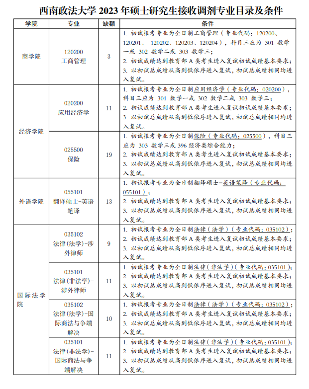 2024年西南政法大学考研调剂要求及条件