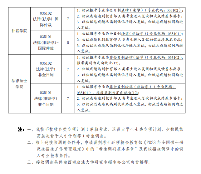 2024年西南政法大学考研调剂要求及条件