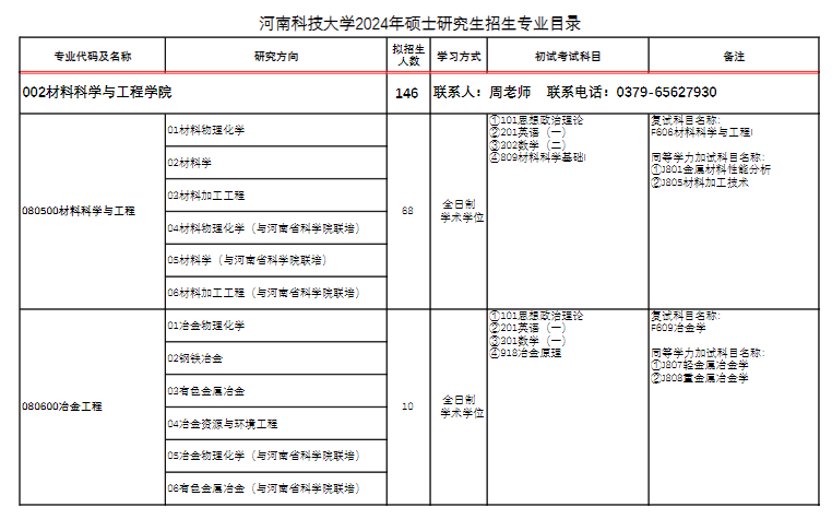 2024年河南科技大学研究生招生简章及各专业招生计划人数