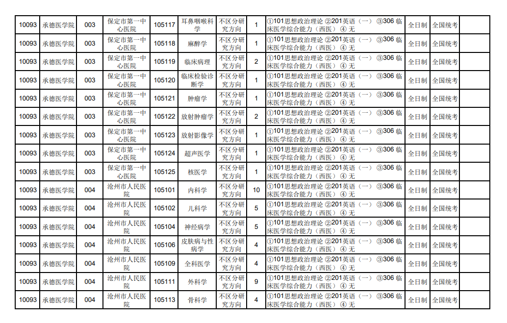 承德医学院2024硕士研究生招生专业目录及考试科目