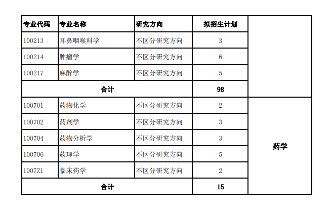 河北北方学院2024硕士研究生招生专业目录及考试科目