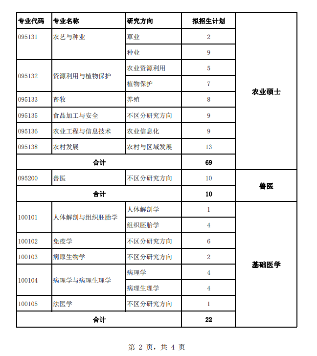 河北北方学院2024硕士研究生招生专业目录及考试科目