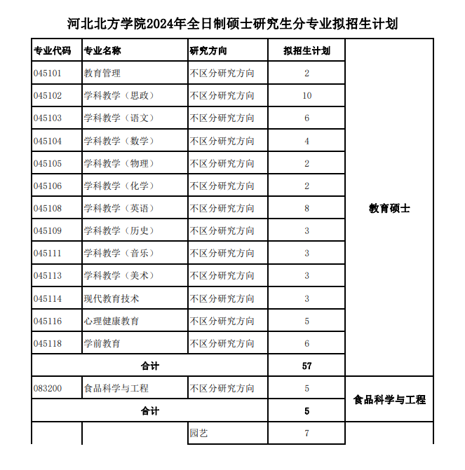 河北北方学院2024硕士研究生招生专业目录及考试科目