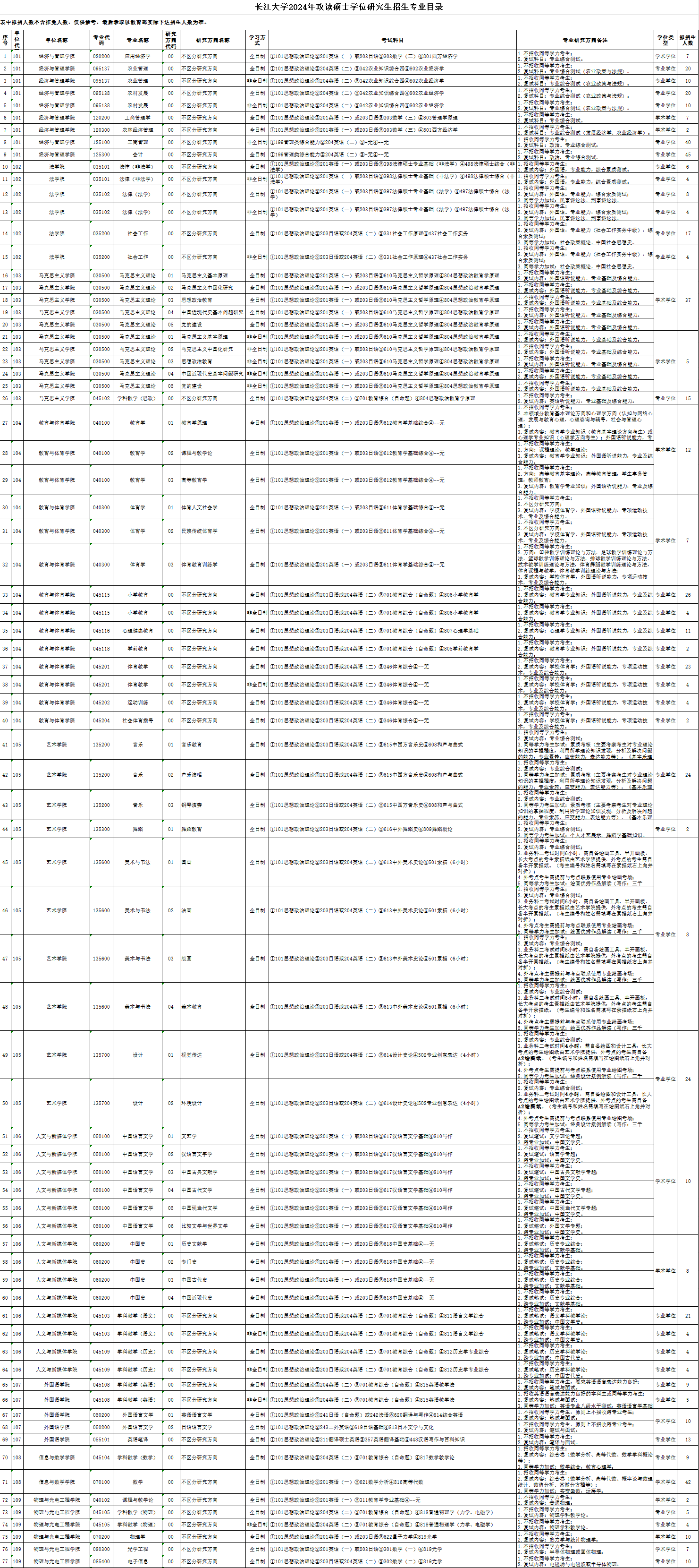 2024年长江大学研究生招生简章及各专业招生计划人数