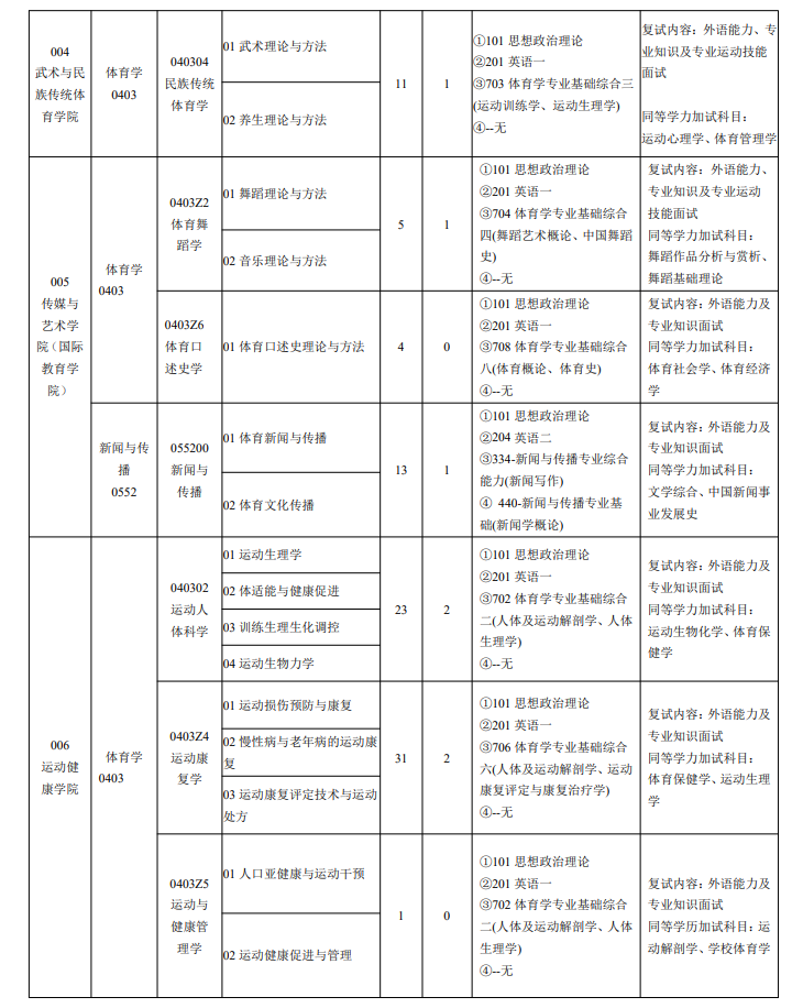 天津体育学院2024硕士研究生招生专业目录及考试科目