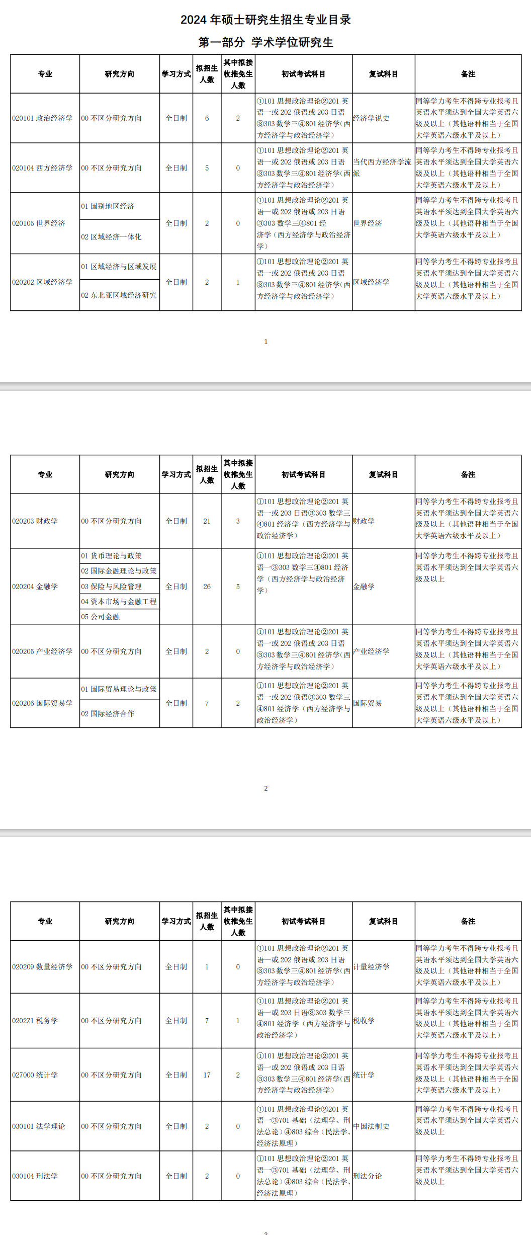 吉林财经大学2024硕士研究生招生专业目录及考试科目