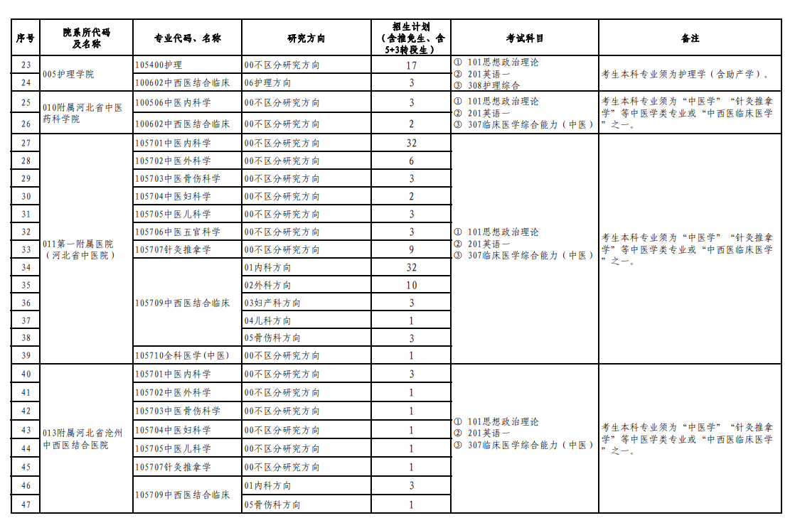 2024年河北中医药大学研究生招生简章及各专业招生计划人数