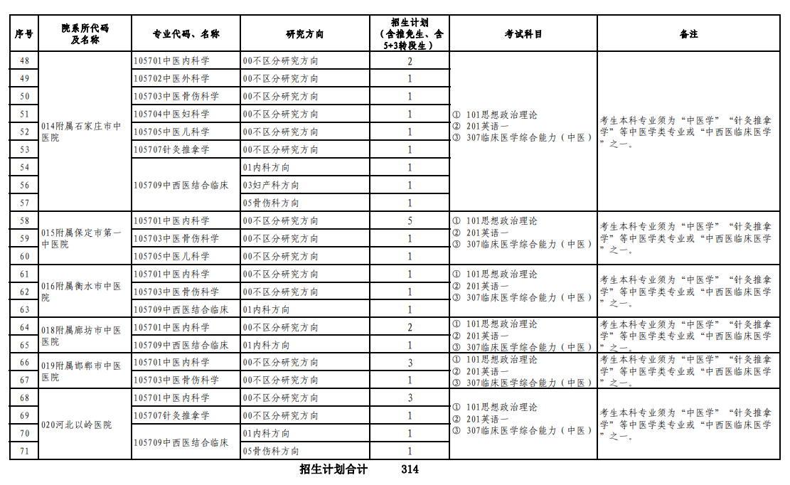 2024年河北中医药大学研究生招生简章及各专业招生计划人数