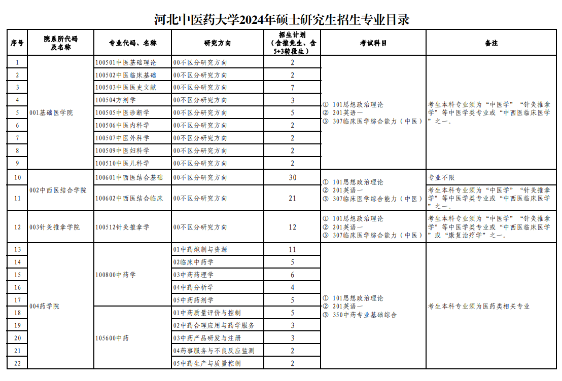 2024年河北中医药大学研究生招生简章及各专业招生计划人数