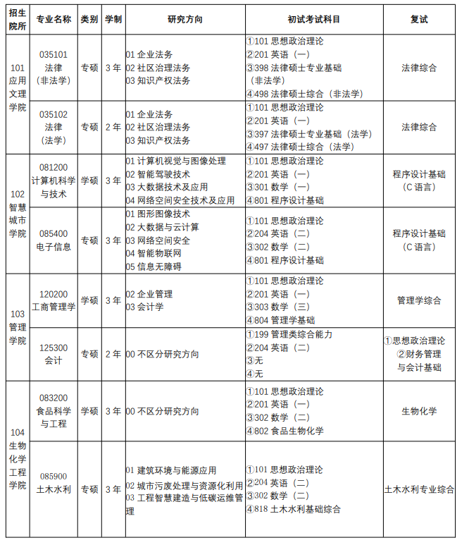 北京联合大学2024硕士研究生招生专业目录及考试科目