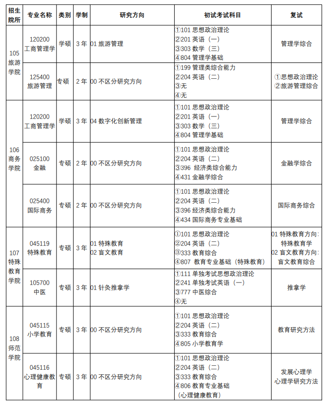 北京联合大学2024硕士研究生招生专业目录及考试科目