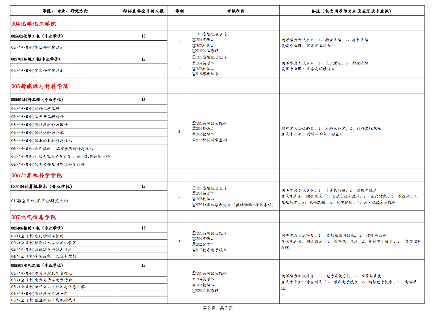 西南石油大学2024硕士研究生招生专业目录及考试科目