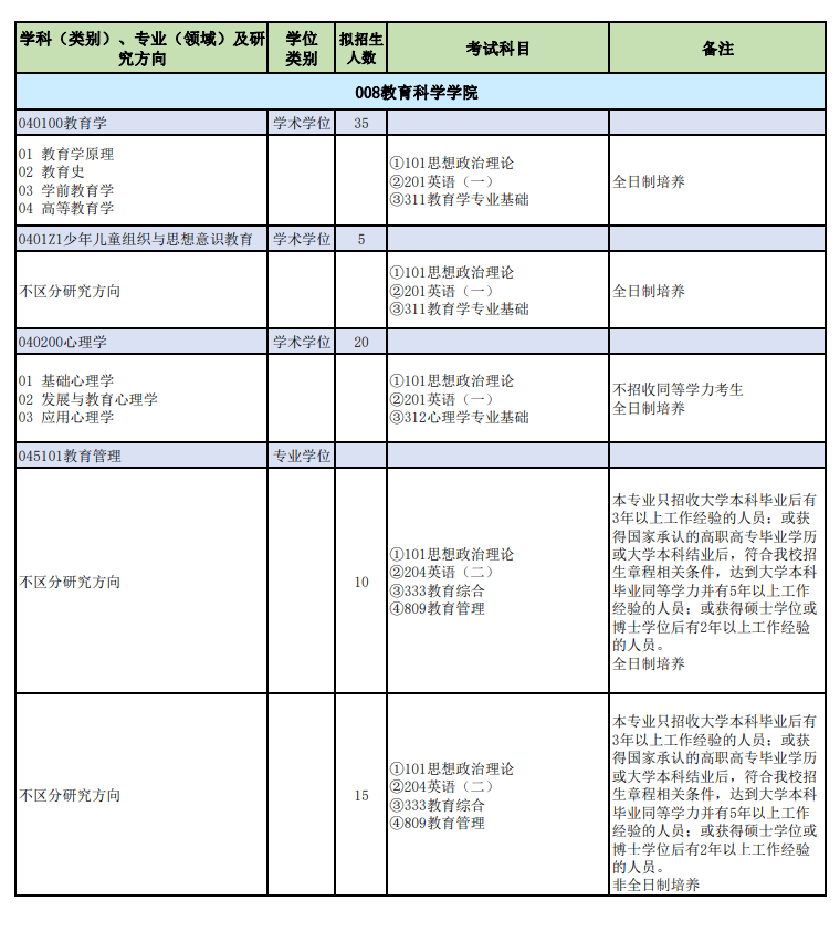 山西师范大学2024硕士研究生招生专业目录及考试科目