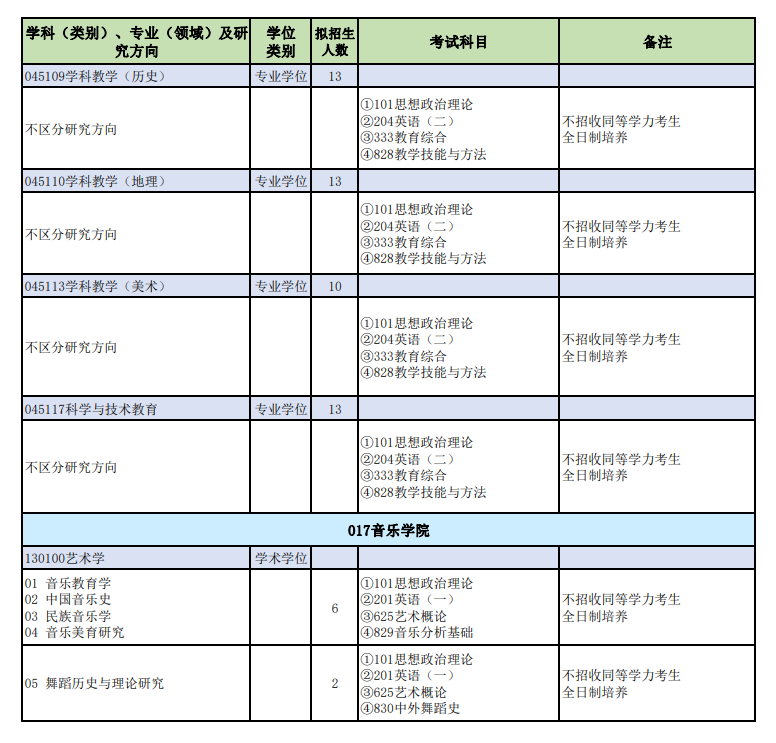 山西师范大学2024硕士研究生招生专业目录及考试科目