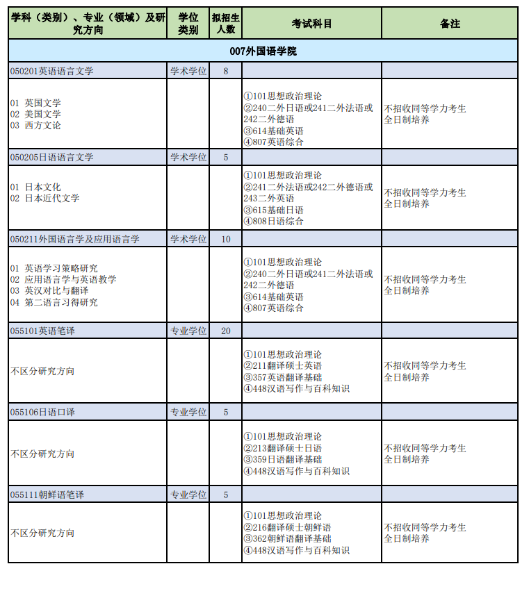 山西师范大学2024硕士研究生招生专业目录及考试科目