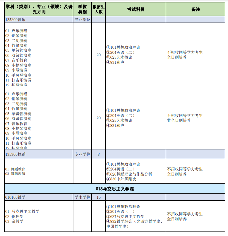 山西师范大学2024硕士研究生招生专业目录及考试科目