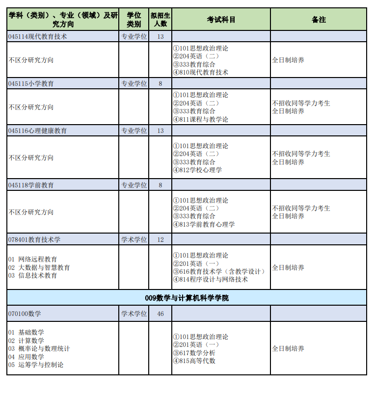 山西师范大学2024硕士研究生招生专业目录及考试科目