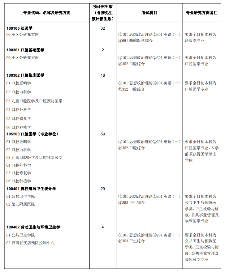 昆明医科大学2024硕士研究生招生专业目录及考试科目