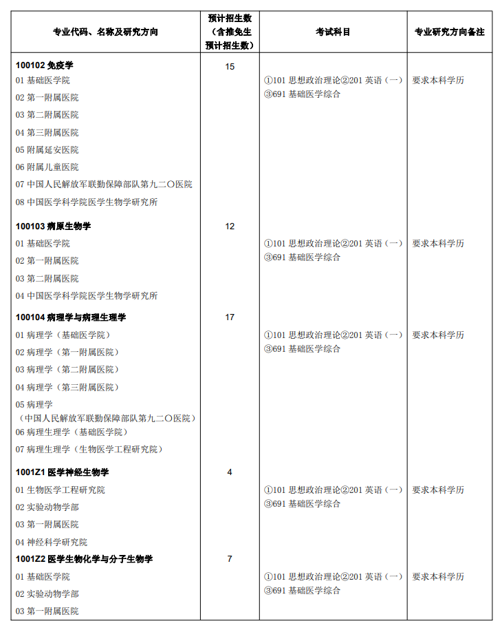 昆明医科大学2024硕士研究生招生专业目录及考试科目