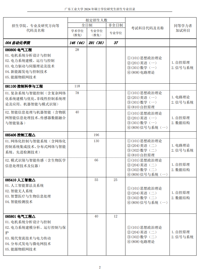 2024年广东工业大学研究生招生简章及各专业招生计划人数