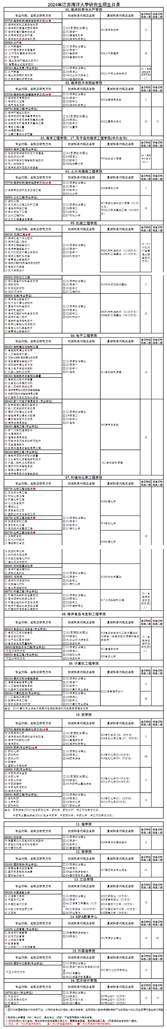 江苏海洋大学2024硕士研究生招生专业目录及考试科目