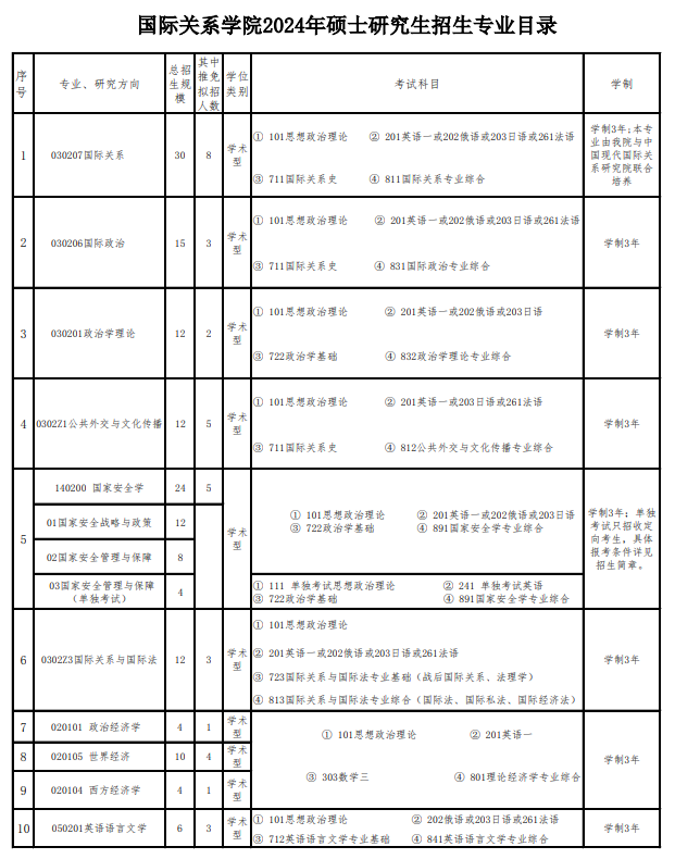 2024年国际关系学院研究生招生简章及各专业招生计划人数