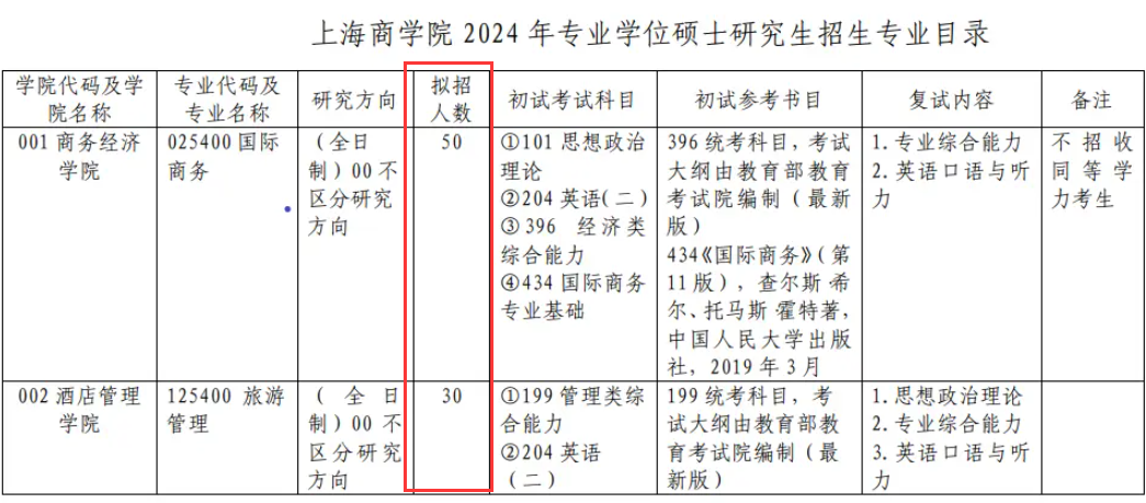 2024年上海商学院研究生招生简章及各专业招生计划人数