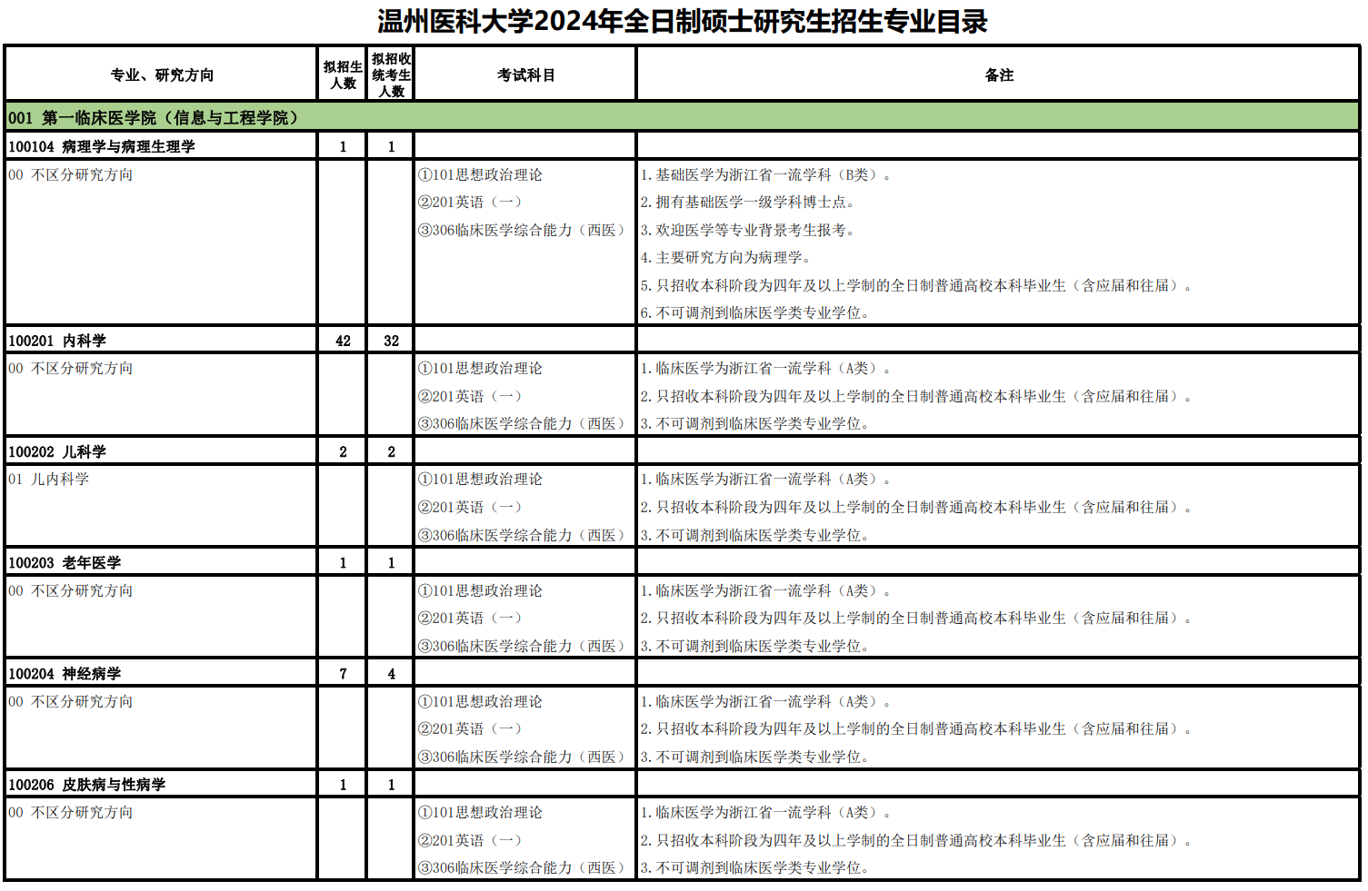 温州医科大学2024硕士研究生招生专业目录及考试科目