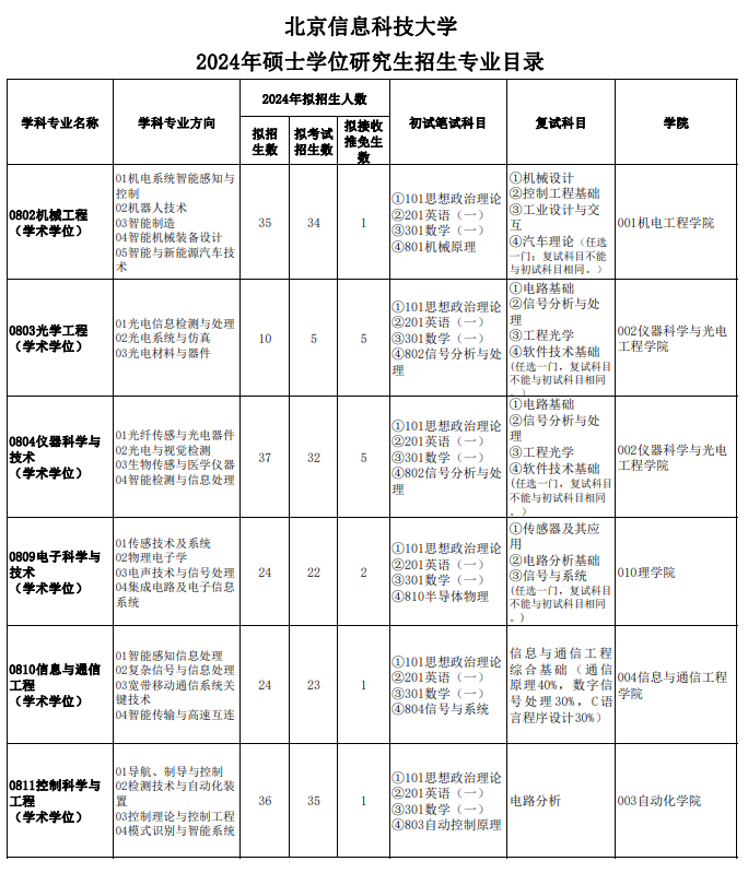 2024年北京信息科技大学研究生招生简章及各专业招生计划人数