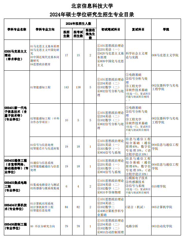 2024年北京信息科技大学研究生招生简章及各专业招生计划人数