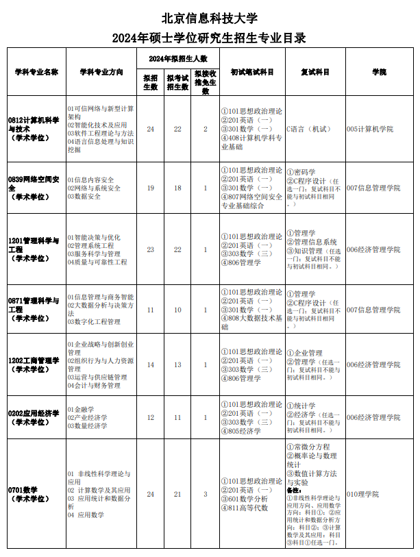 2024年北京信息科技大学研究生招生简章及各专业招生计划人数