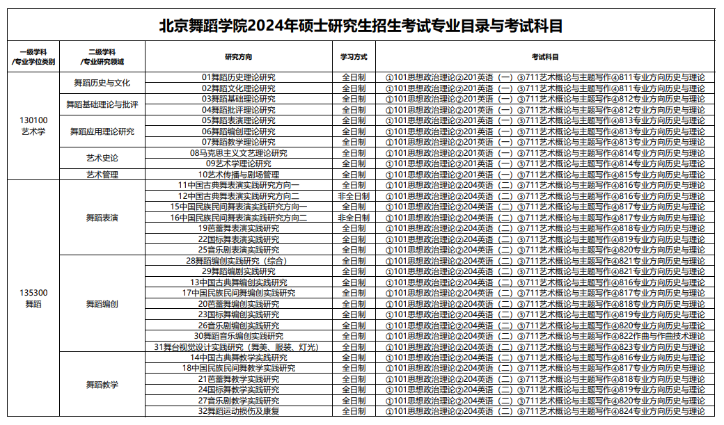 北京舞蹈学院2024硕士研究生招生专业目录及考试科目