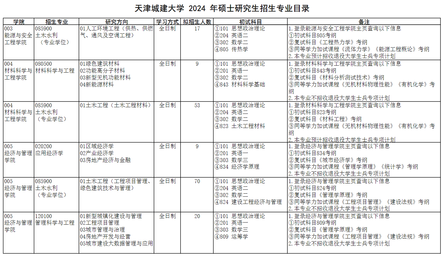 天津城建大学2024硕士研究生招生专业目录及考试科目