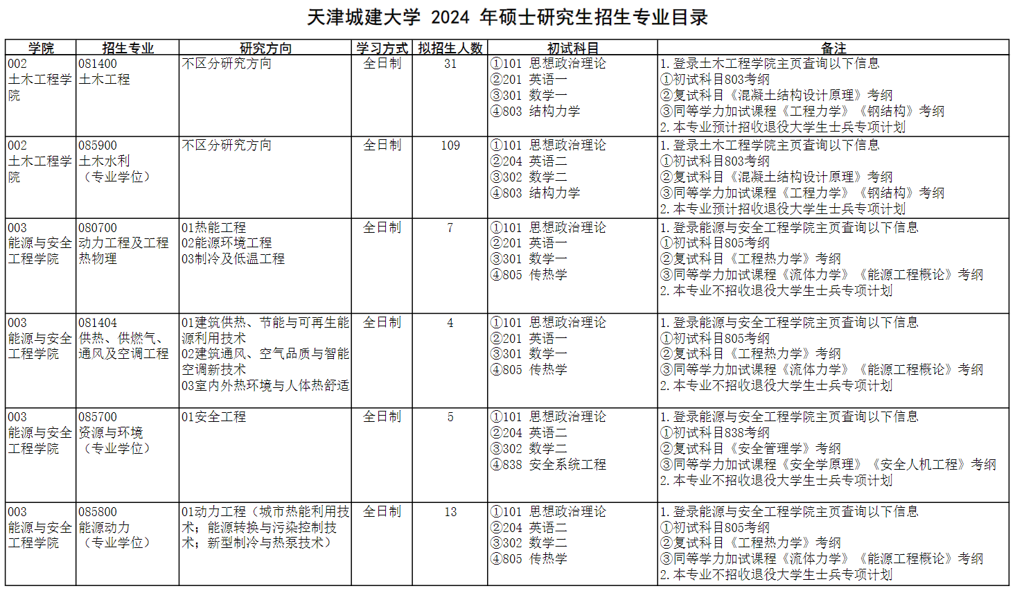 天津城建大学2024硕士研究生招生专业目录及考试科目