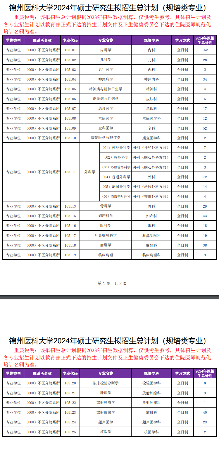 2024年锦州医科大学研究生招生简章及各专业招生计划人数