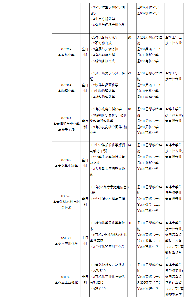 华东理工大学2024硕士研究生招生专业目录及考试科目